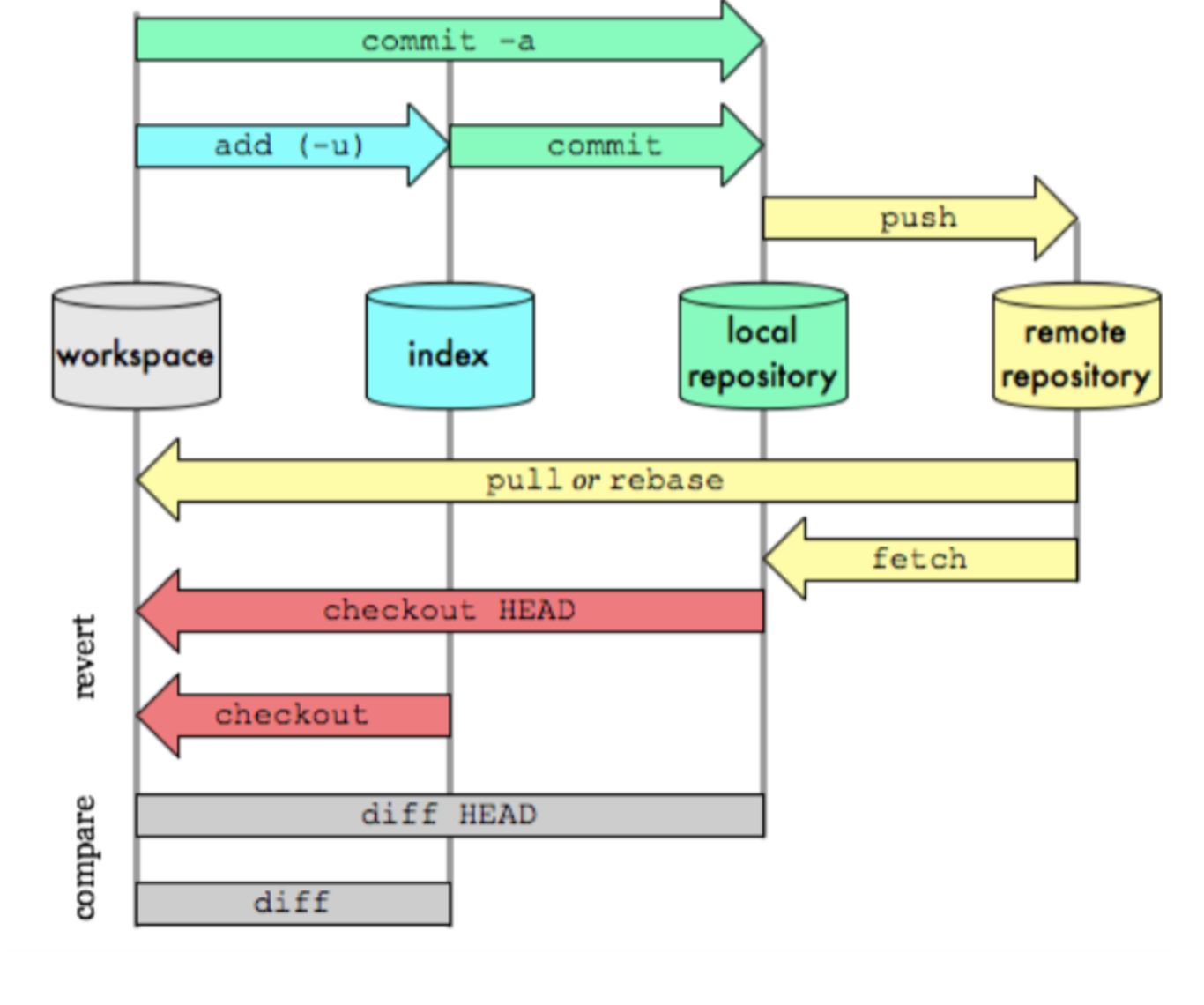 git workflow